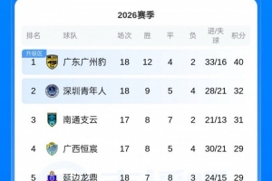 中甲积分榜：广州豹一骑绝尘8分优势领跑，第二至第五只差3分